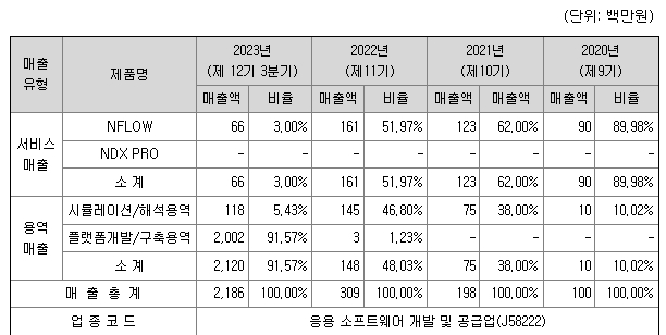 이에이트 주요제품매출현황