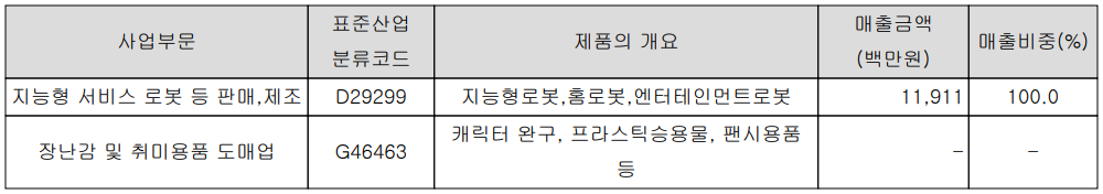 유진로봇 - 주요 사업 부문 및 제품 현황(2022년 1분기)