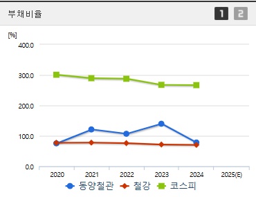 동양철관 주가 부채비율