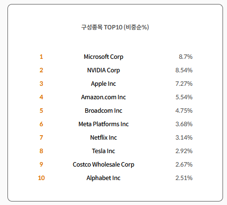 미래에셋자산운용 출처 TIGER 미국나스닥100 구성종목 TOP 10