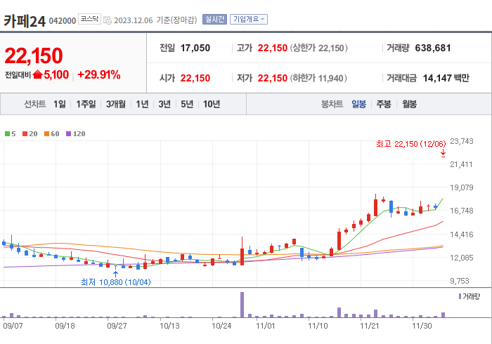카페24 3개월 주가(일봉)