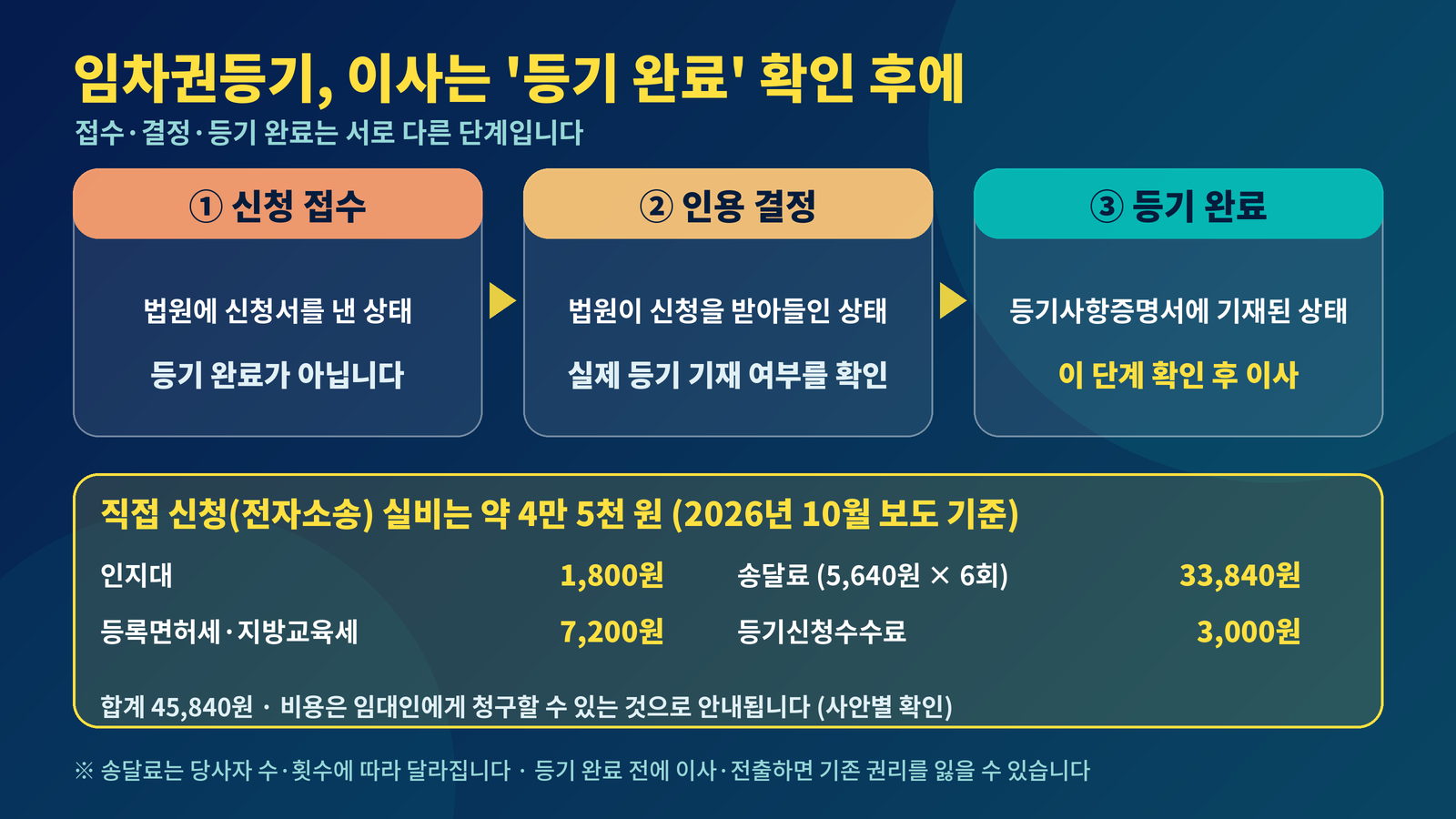 임차권등기명령 신청 접수 인용 결정 등기 완료 단계 이사는 등기 완료 확인 후 전자소송 비용 4만5840원