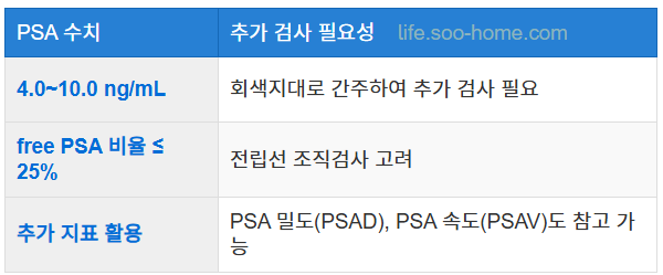 추가 검사