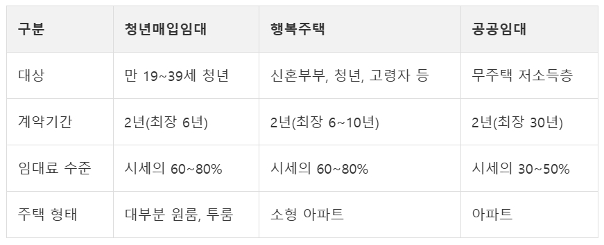 청년매입임대주택과 다른 임대주택의 차이점