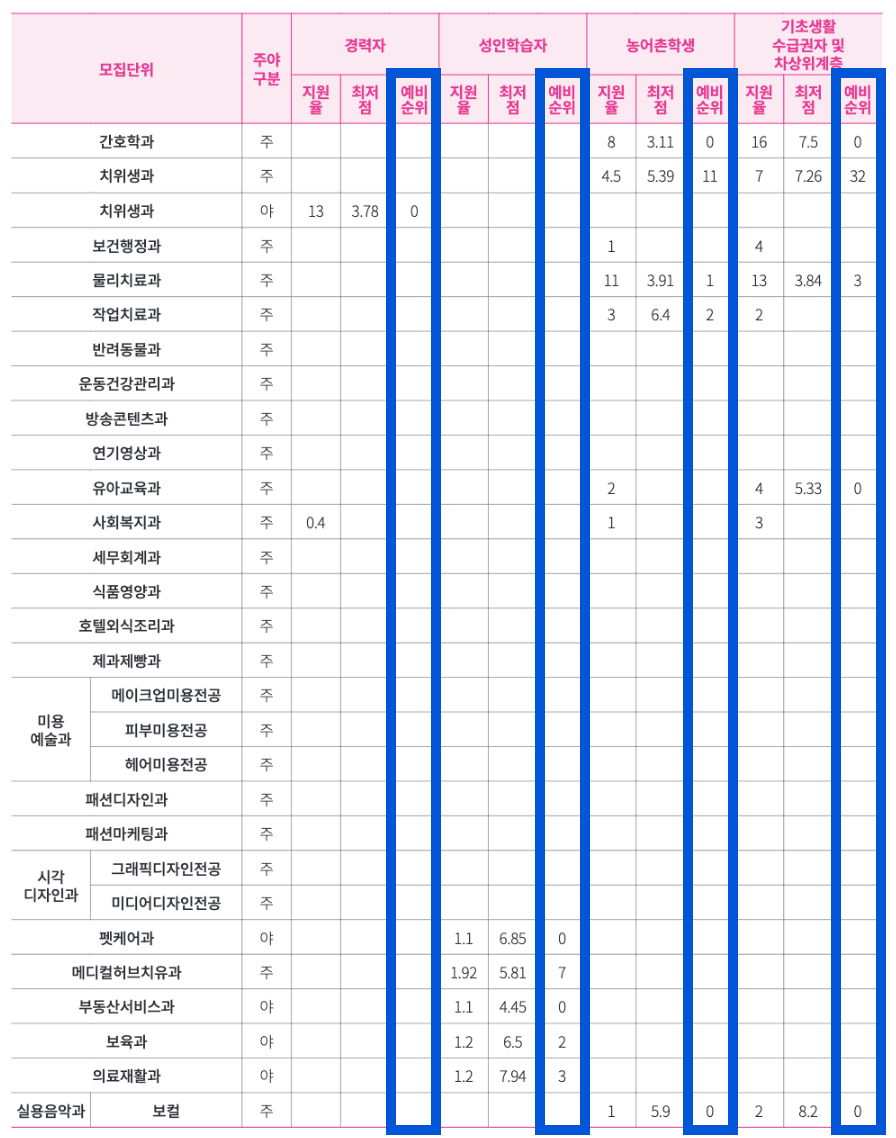 2024 수원여대 수시 1차 충원합격 결과