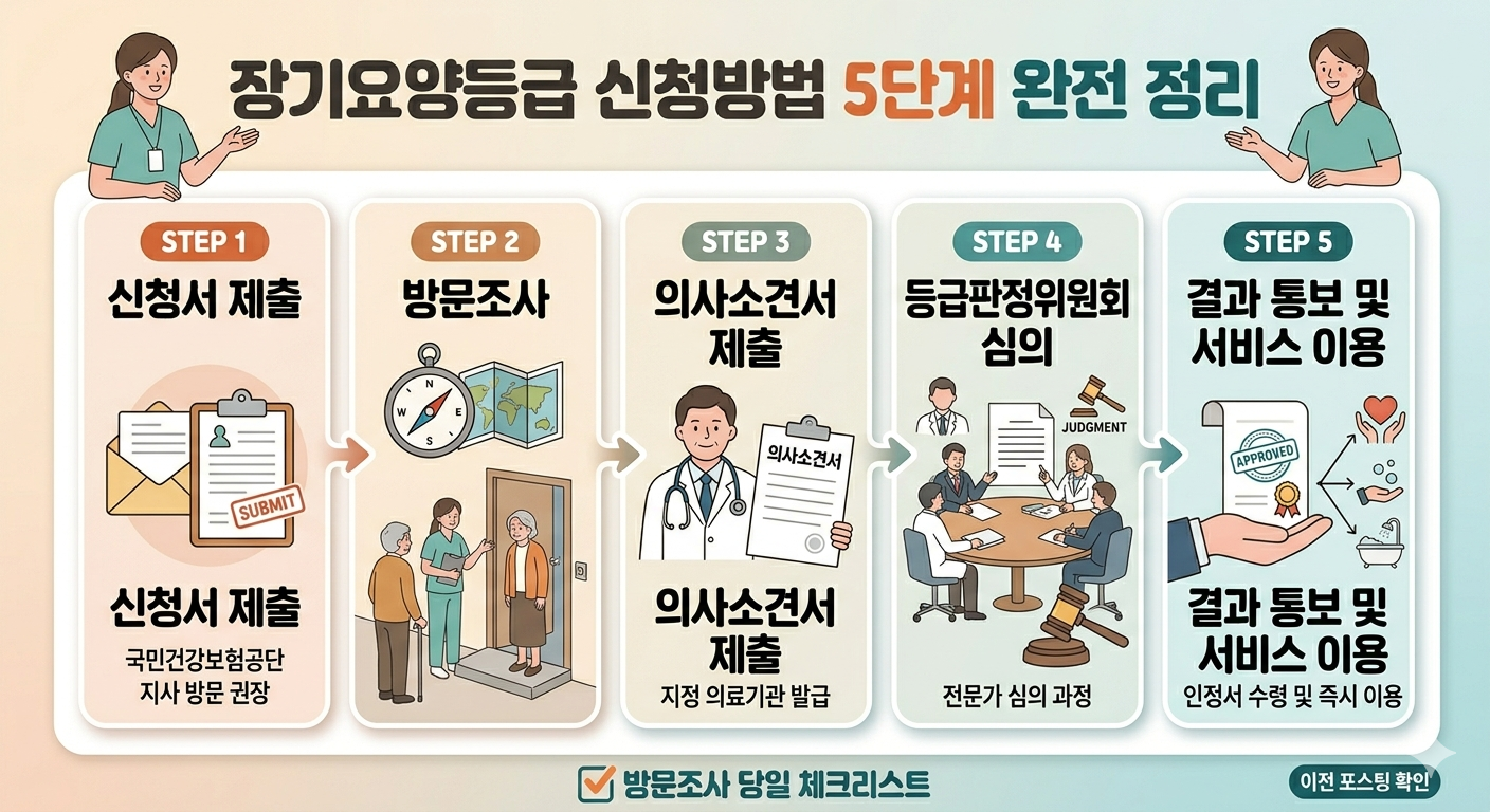 장기요양등급 신청 방법