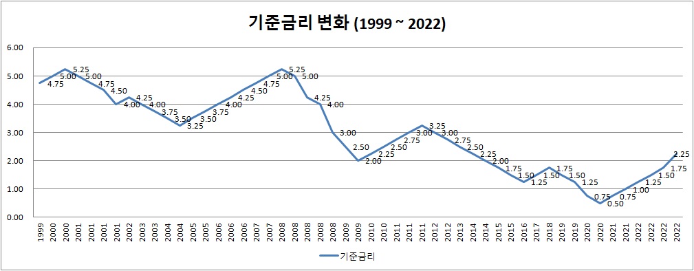 기준-금리-변화