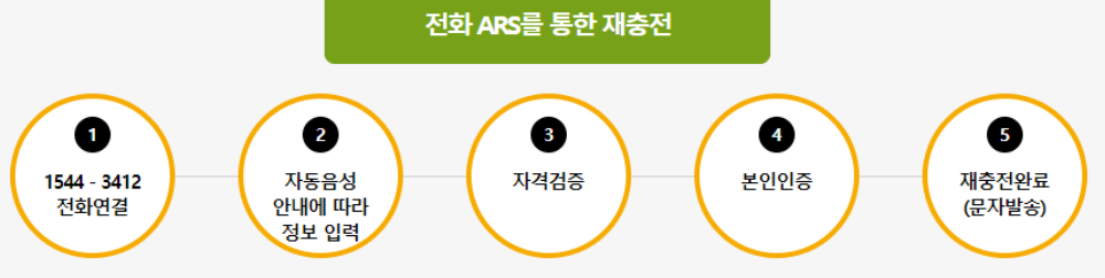 문화누리카드 사용처 사용기간 발급방법 총정리