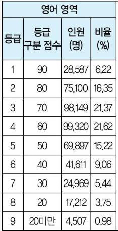 2025 수능 영어 등급별 비율