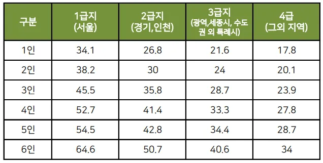 주거급여-지원금액