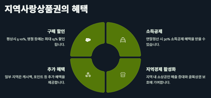 지역사랑상품권: 종류,구매처,사용방법,혜택 및 지역별 대표상품권