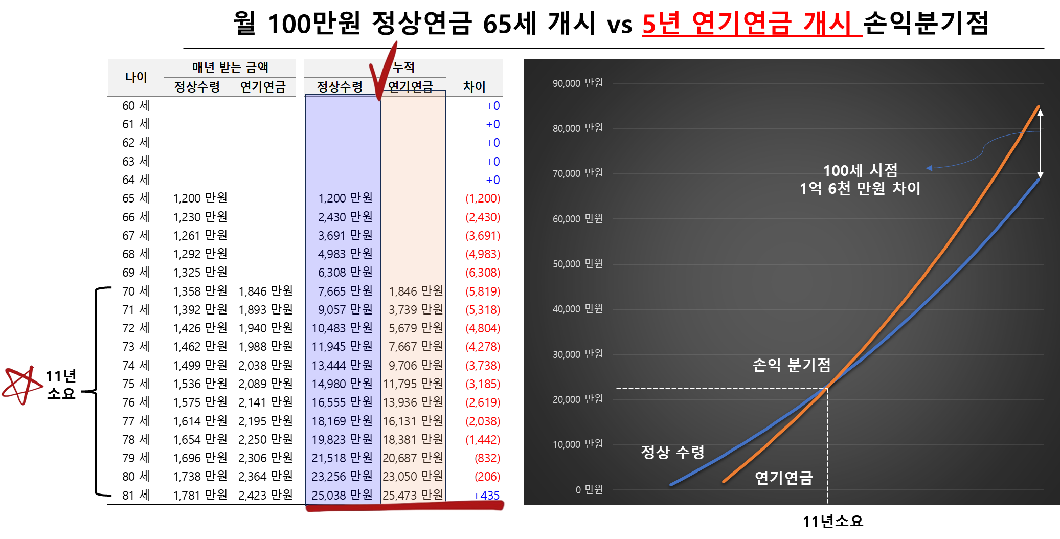 월 100만원 정상연금 65세 개시 vs 5년 연기연금 개시 손익분기점