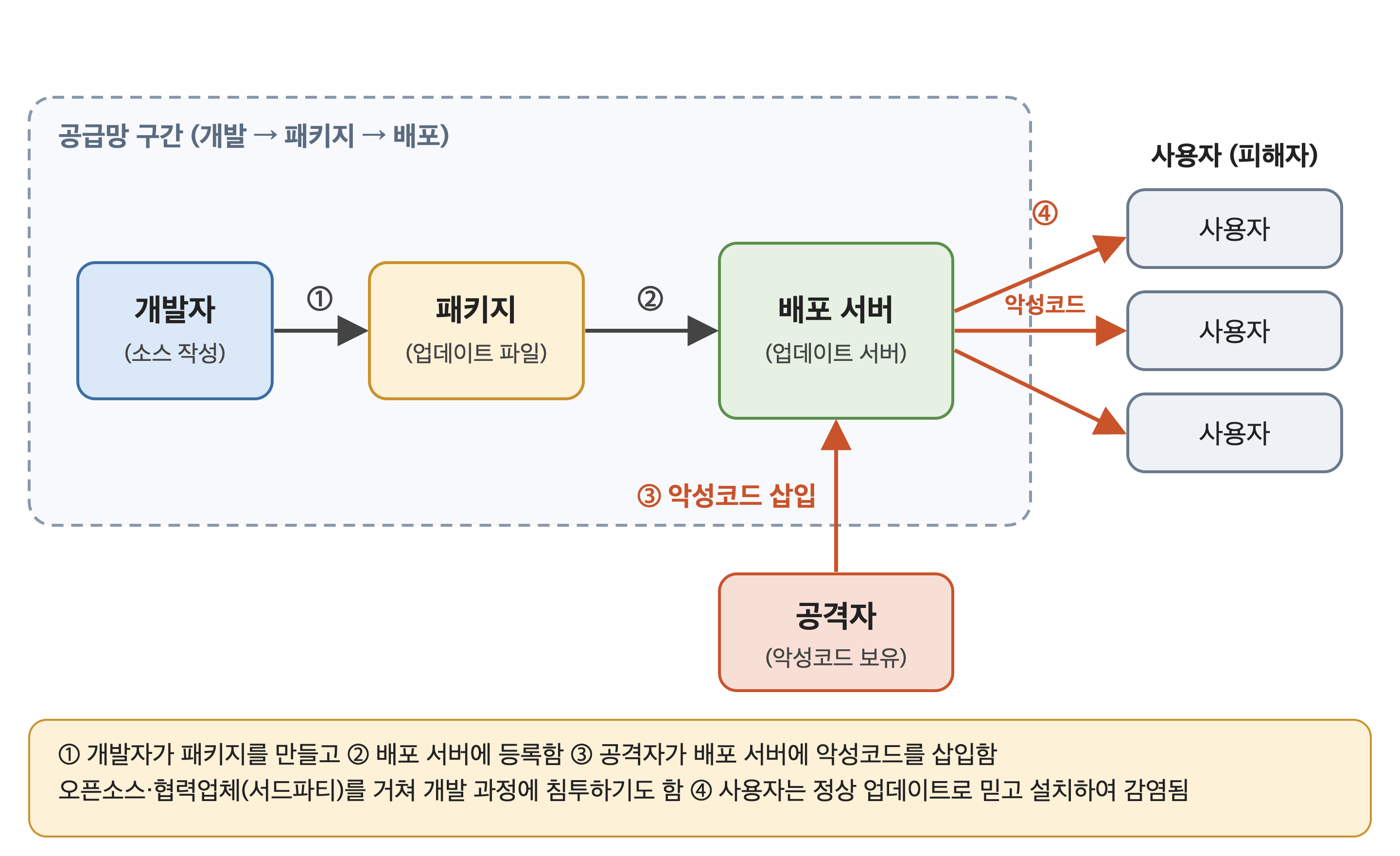 개발자, 패키지, 배포 서버, 사용자로 이어지는 공급망과 공격자가 배포 서버에 악성코드를 삽입하는 공급망 공격 과정을 나타낸 그림