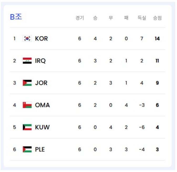 북중미 월드컵 아시아 3차 예선 순위