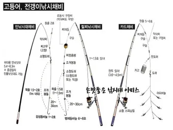 낚시 채비 종류와 활용법, 전유동채비, 반유동채비, 바닥채비, 루어채비_32