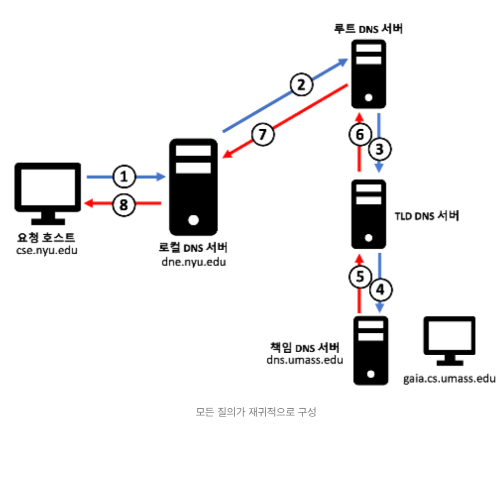 모든 질의가 재귀적으로 구성