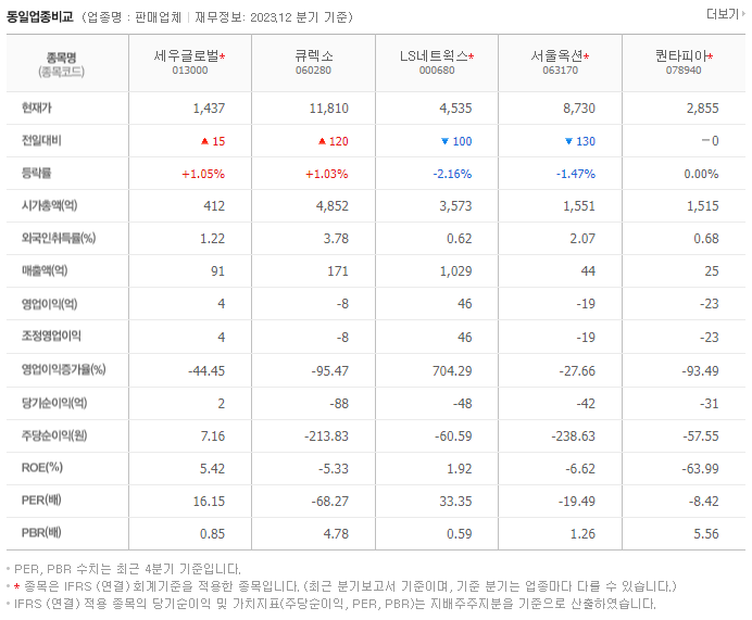 세우글로벌_동종업비교자료