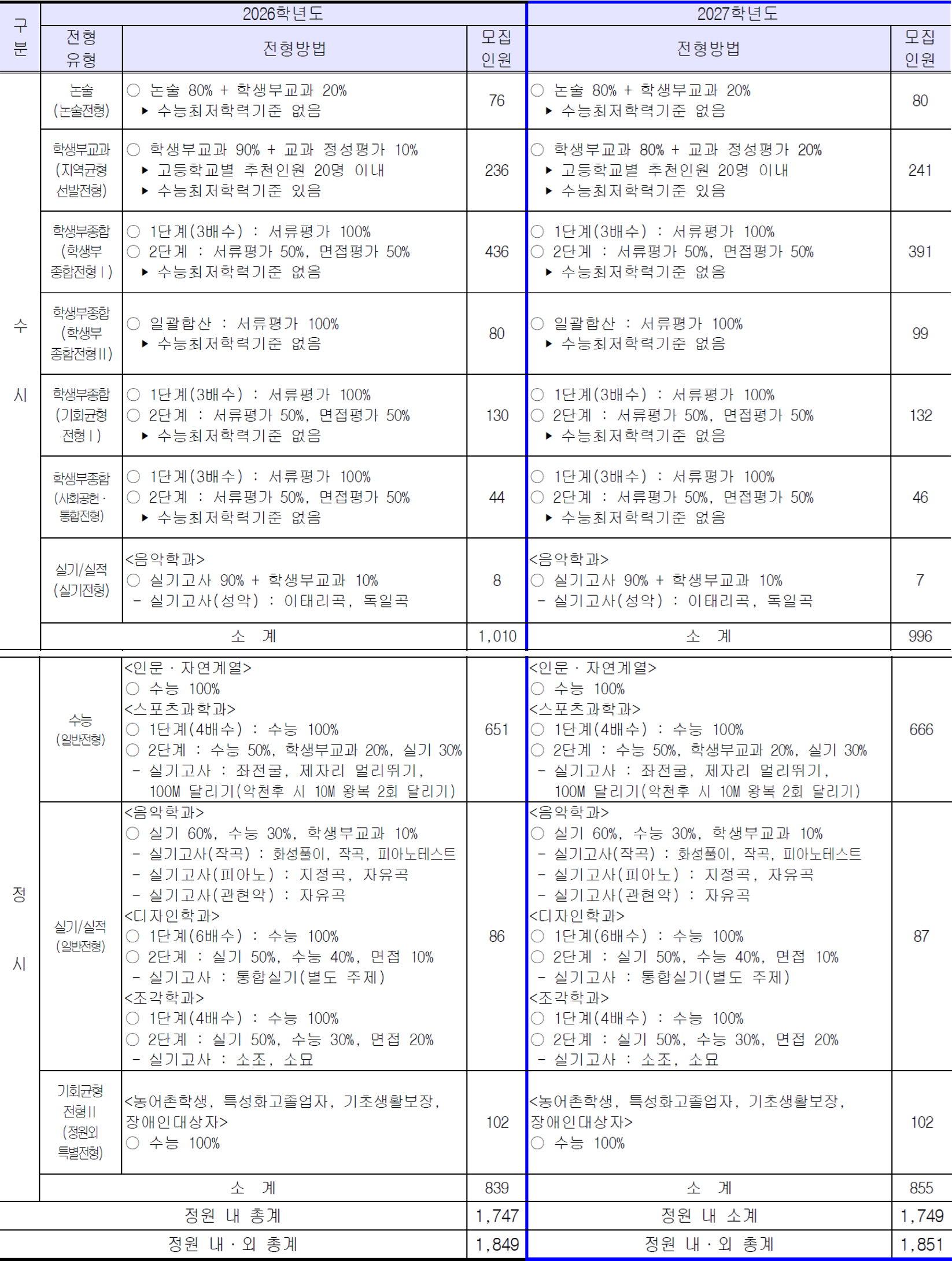 서울시립대_2027_대입기본계획_전형별주요사항