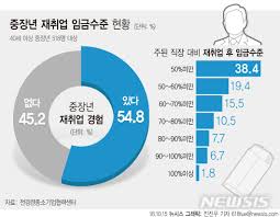 중장년 내일 센터 : 40대 이상의 재취업을 위한 완벽 가이드
