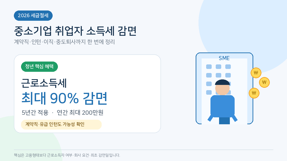 대표이미지_중소기업_취업자_소득세감면_계약직_인턴