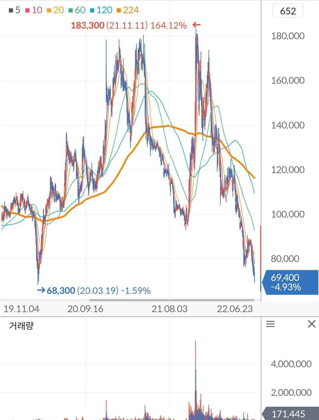 컴투스 주가 차트