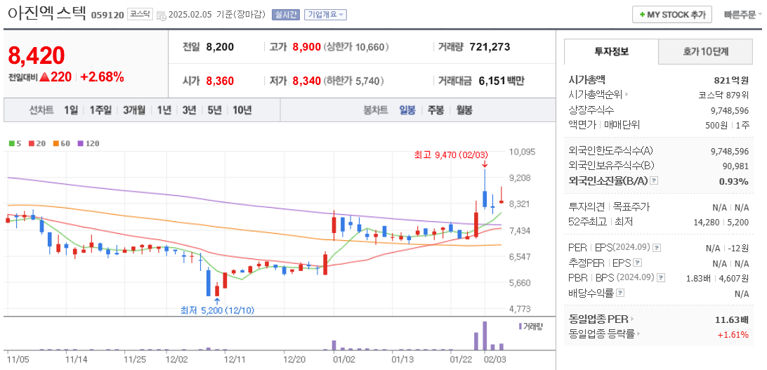 피지컬 AI 관련주 아진엑스텍 주가 차트