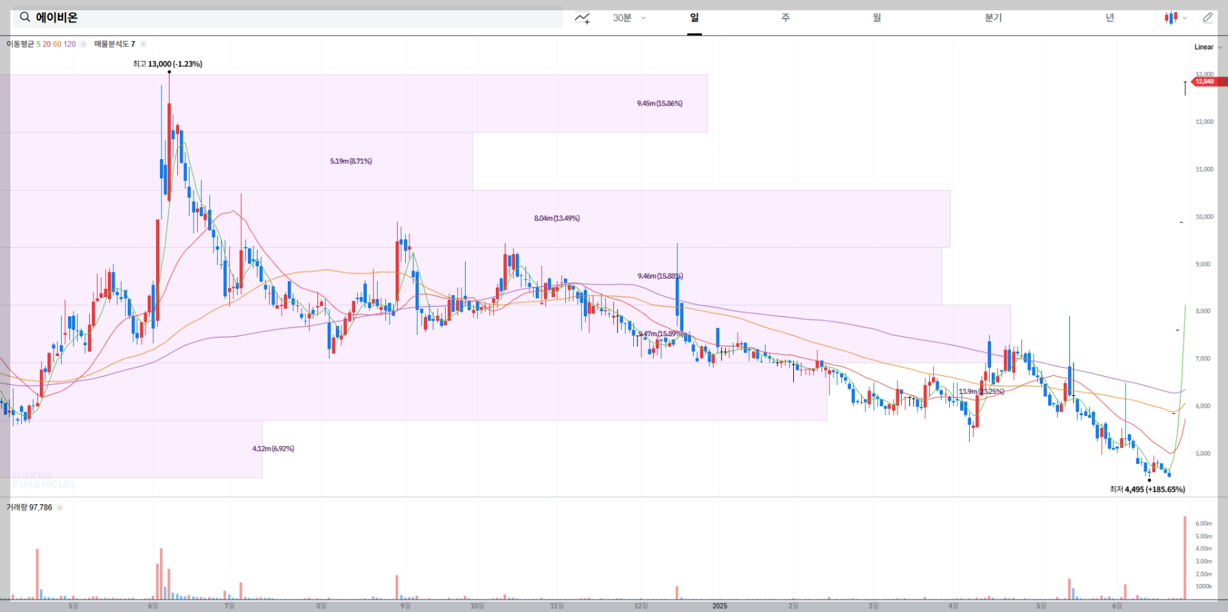 에이비온 현재 주가 차트