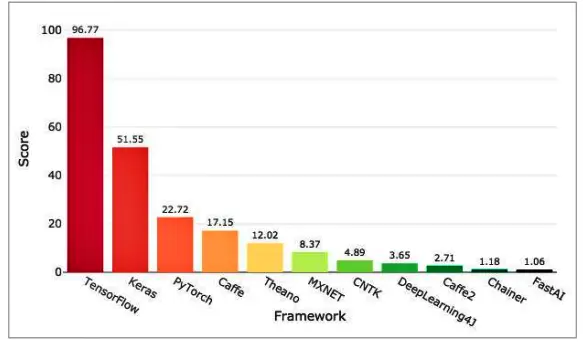 Deep Learning Framework Power Scores