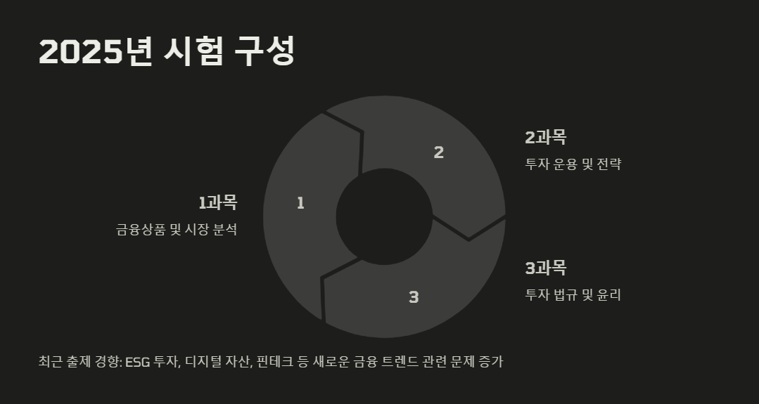 2025 투자자산운용사 시험 과목