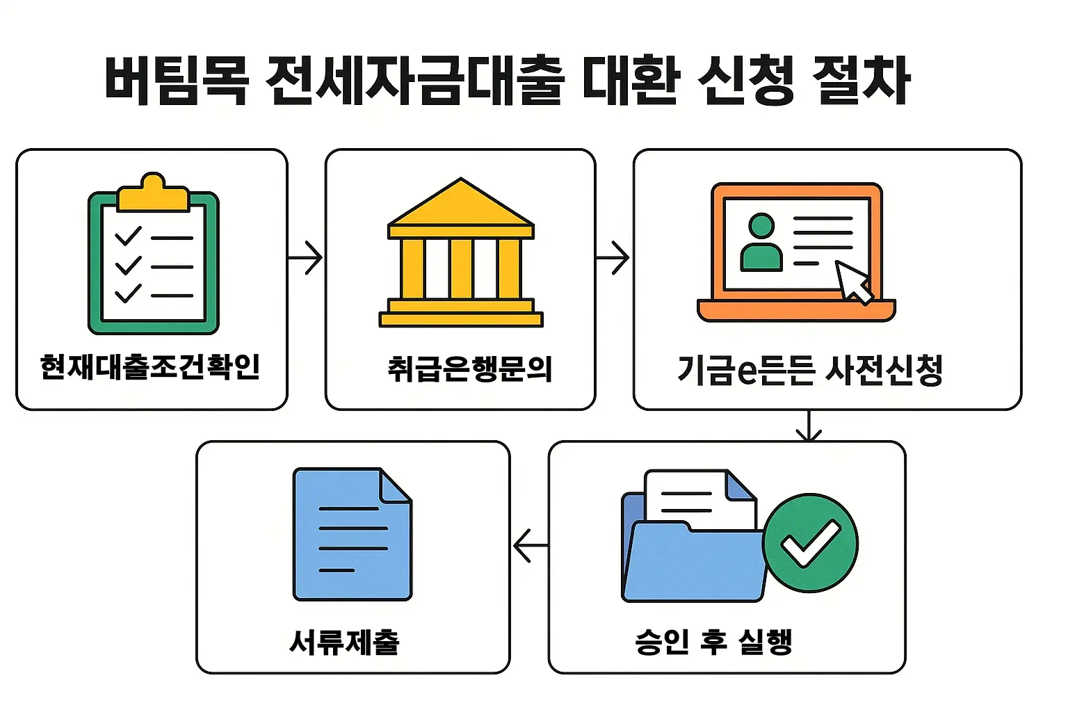 버팀목 전세자금대출 대환 신청 과정을 단계별로 설명한 인포그래픽. 취급은행 문의, 기금e든든 사전신청, 서류제출, 승인 후 실행 등 실제 대환 절차를 순서대로 정리한 시각 가이드.