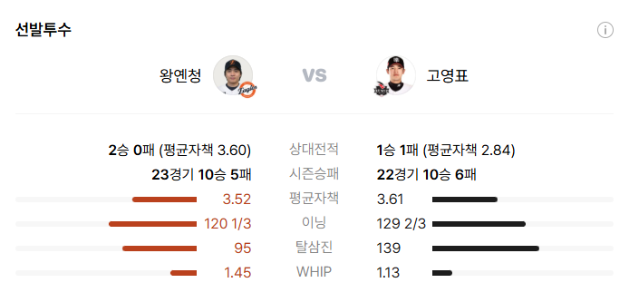 9월 3일 한화이글스 VS KT위즈 수원 야구경기 중계 왕옌청 고영표