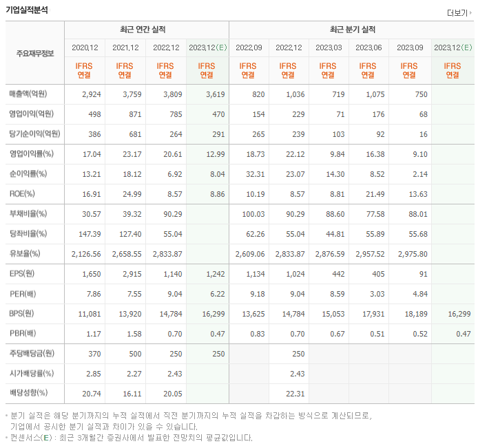 크리스에프앤씨_실적