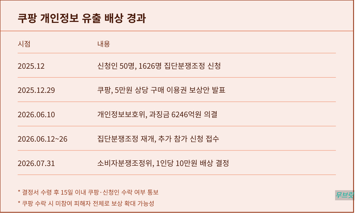 쿠팡 10만원 배상 받는법, 대상자 확인하기