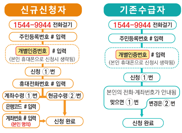ARS 전화 방법