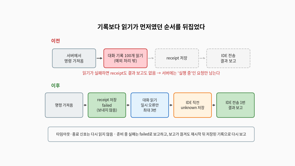 IDE 확장의 전송 처리 순서를 이전과 이후로 비교한 흐름도, 이전에는 서버에서 명령을 가져온 뒤 예외 처리 밖에서 대화 기록 100개를 읽고 나서야 receipt를 저장하고 IDE 전송과 결과 보고를 해서 읽기가 실패하면 receipt도 결과 보고도 없이 서버에 실행 중인 요청만 남았고, 이후에는 명령을 가져오자마자 보내지 않았다는 failed 상태의 receipt를 저장하고 대화 읽기는 일시 오류일 때만 최대 세 번 시도하며 IDE에 넘기기 직전 unknown을 저장한 뒤 IDE 전송은 한 번만 하고 결과를 보고한다, 아래에는 타임아웃과 종료 신호는 다시 읽지 않고 준비 중 실패는 failed로 보고하며 보고가 끊겨도 재시작 뒤 저장된 기록으로 다시 보고한다는 설명이 있다