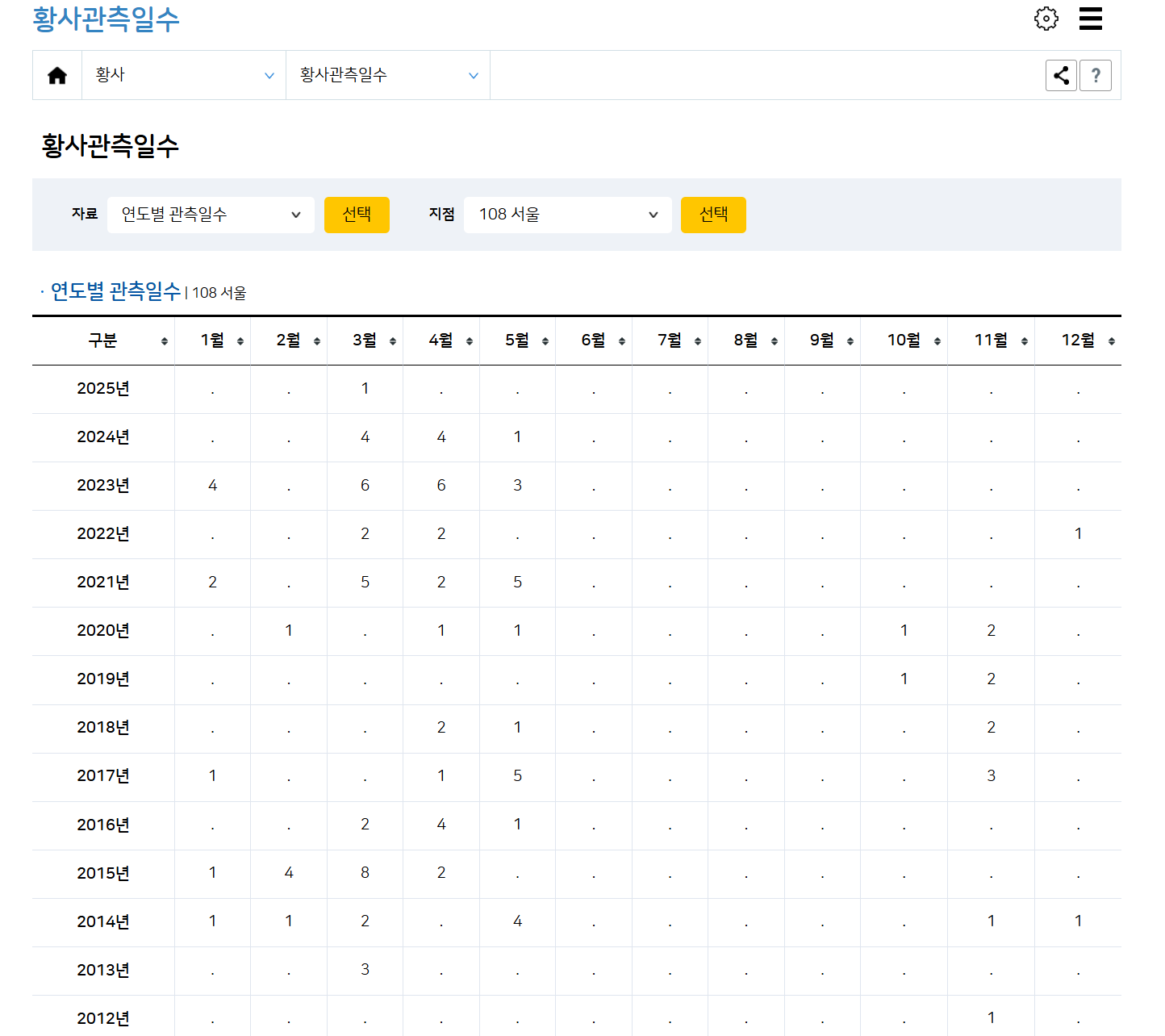 연도별 황사 관측일수 확인