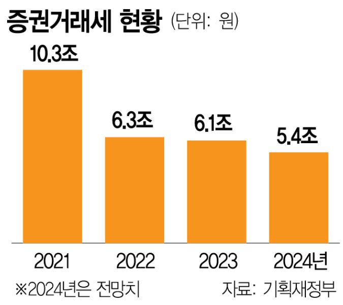 증원거래세(금투세)