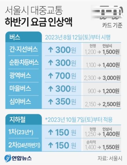 서울 지하철 버스 요금 인상, 인상 폭과 적용시기는?