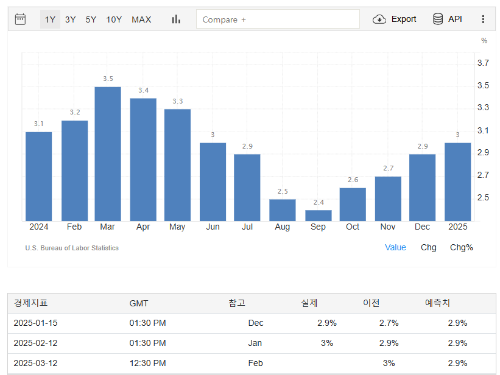 미국 물가 상승률