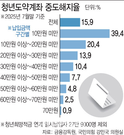 청년미래적금