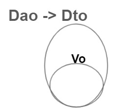 Dao, Dto, Vo 개념 한 큐에 이해하기