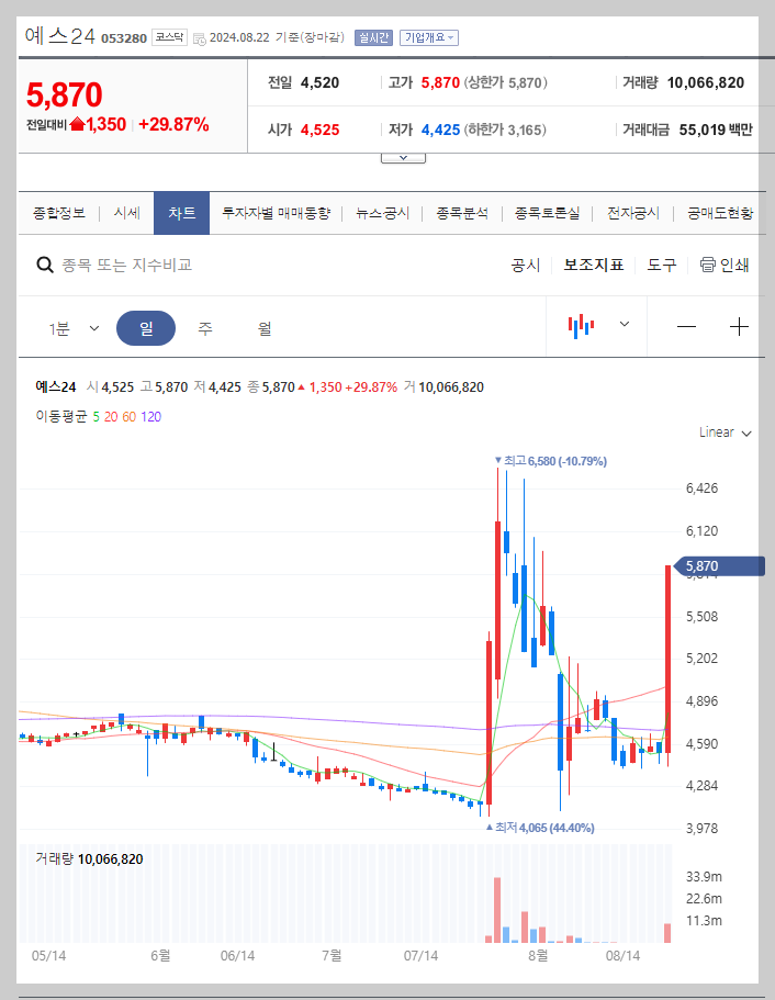 예스24 주가 분석