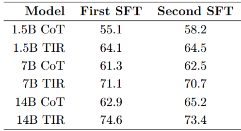 maj@64 Accuracy on Comp-Math-24-25 Benchmark