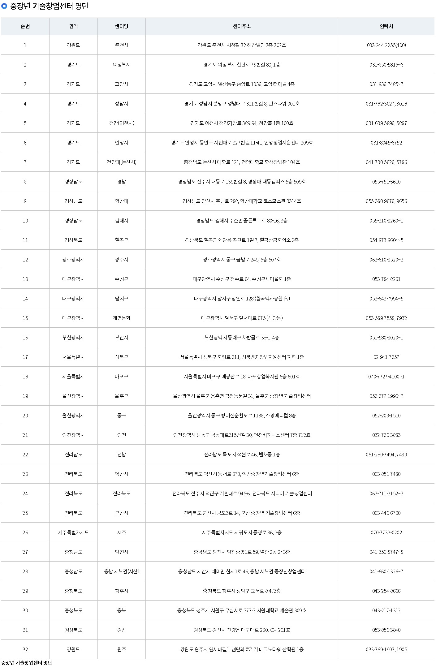 중장년 기술창업센터 명단