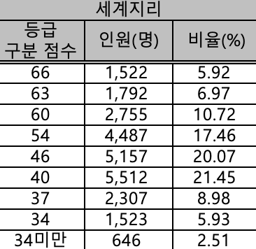 세계지리 등급컷