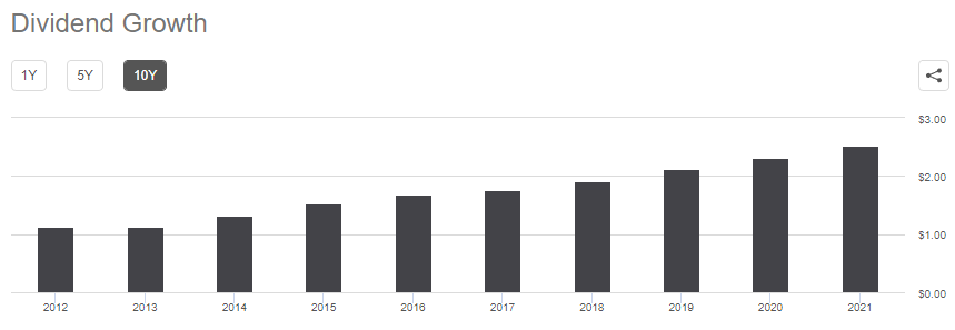 PLD dividend
