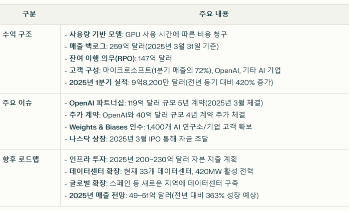 코어위브 수익 구조와 주요 이슈 요약