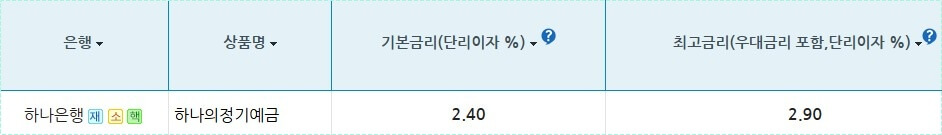 하나은행 정기예금 금리