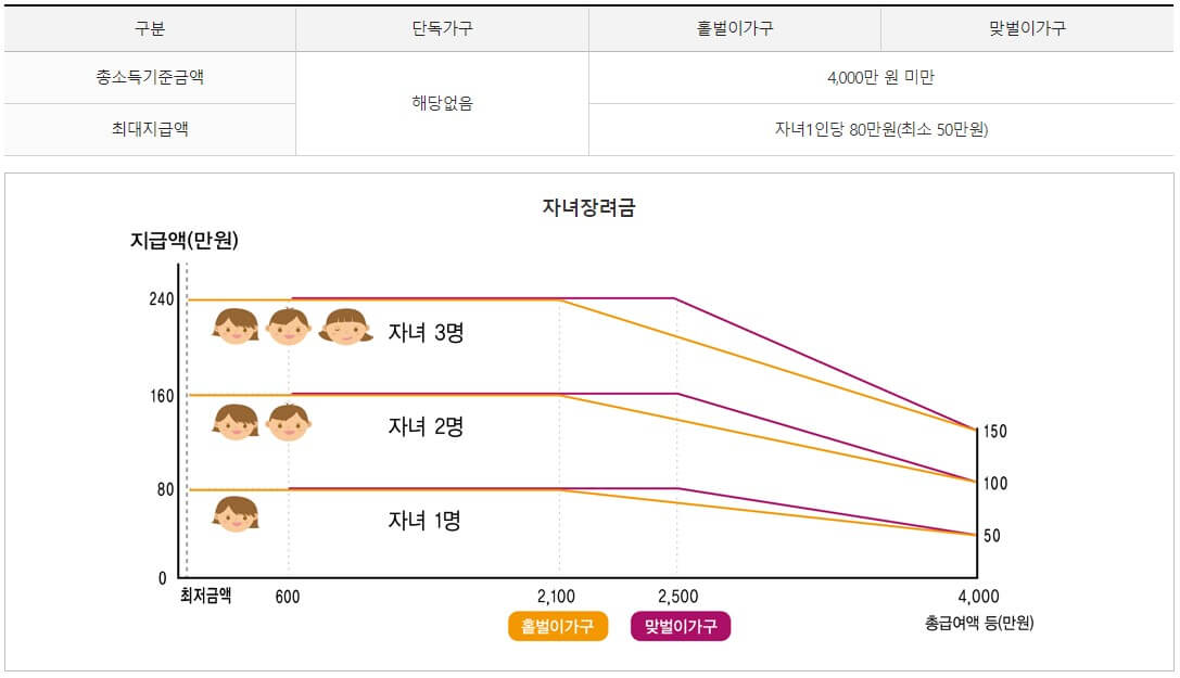 자녀장려금 자격요건 및 지급액,신청기간,신청방법,지급일 총정리