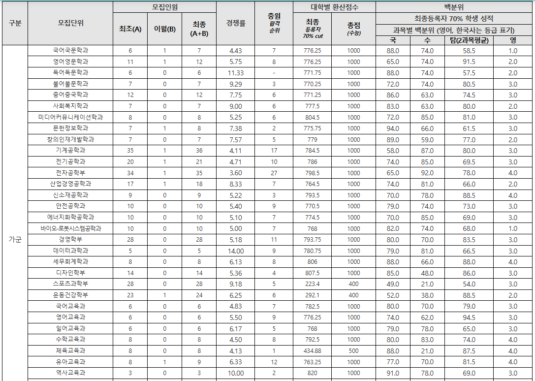 인천대 정시등급컷